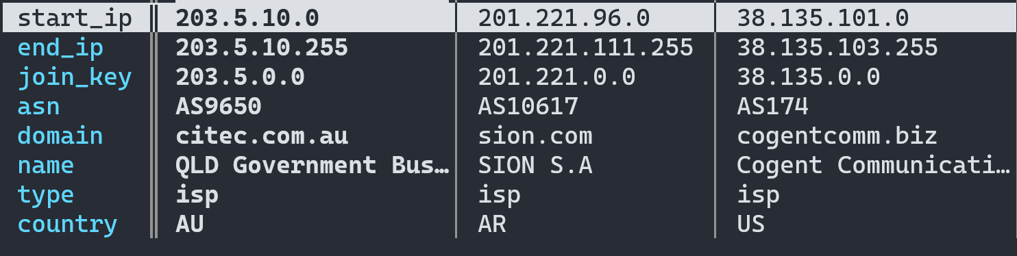 A screen image showing the table provided by our ASN Database Download with keys as rows