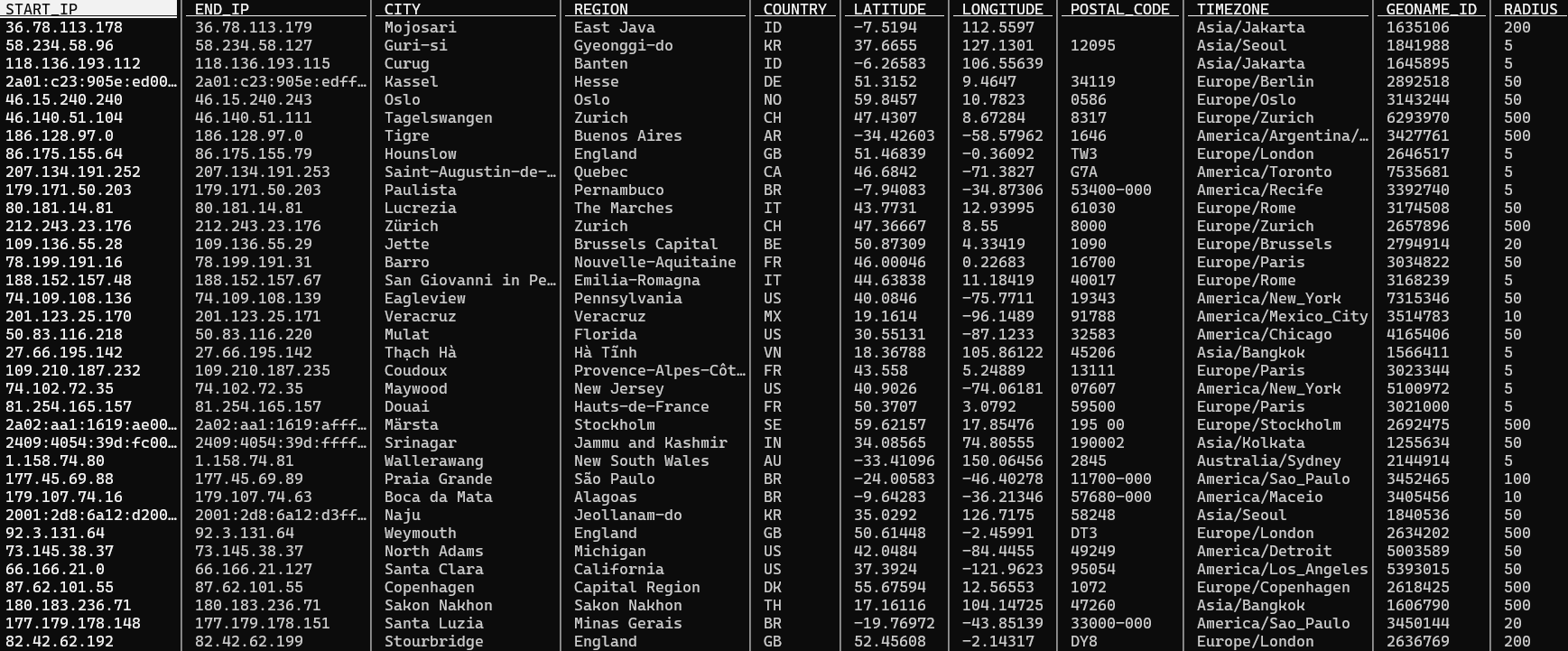 A screen image showing the table provided by our IP Geolocation Extended Database Download