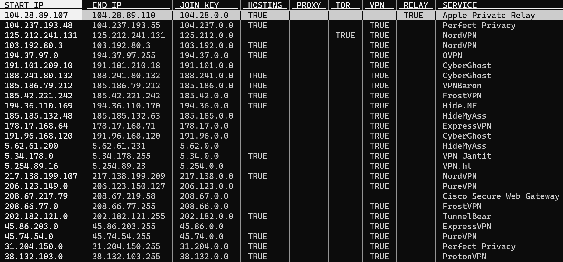 A screen image showing the table provided by our Privacy Detection Database Download