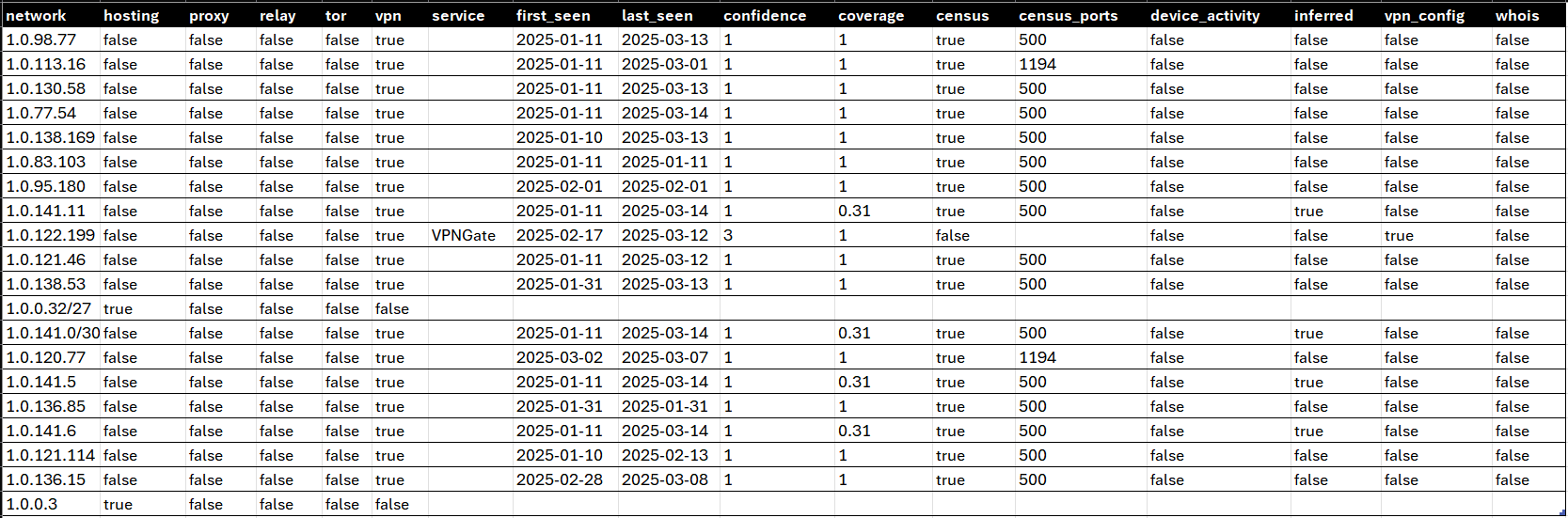 A screen image showing the table provided by our Privacy Detection Extended Database Download