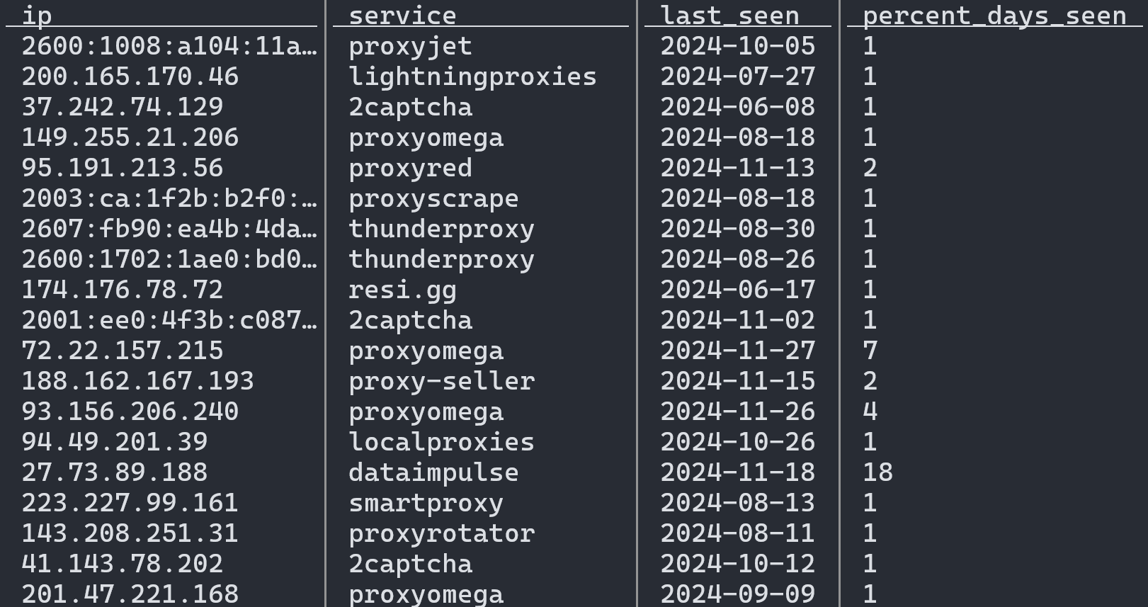 A screen image showing the table provided by our IP to Residential Proxy  Database Download