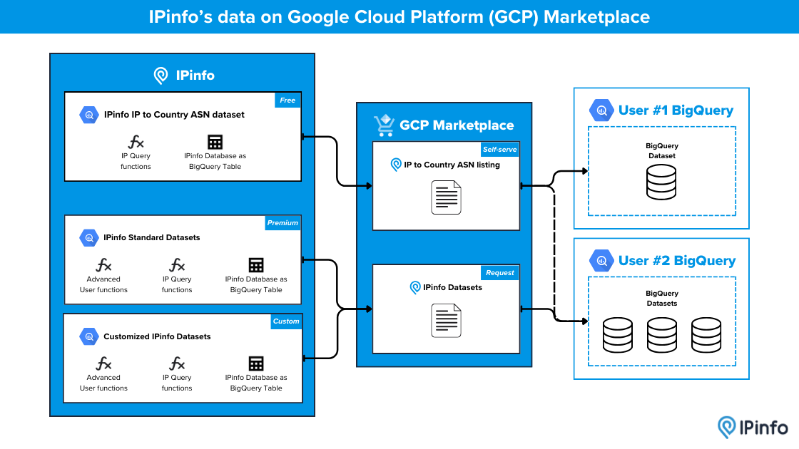 GCP Marketplace to BQ