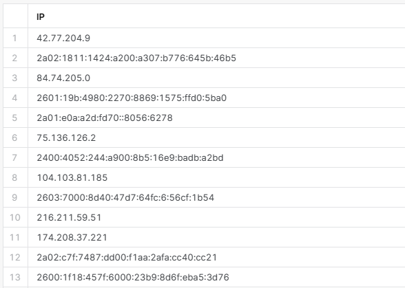 Log data IP sample